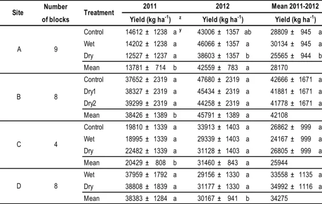 Table 4 Cranberry yield for each year, site and irrigation treatment 