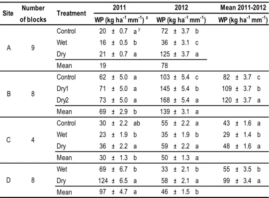 Table 6 Effect of irrigation treatment on water productivity 