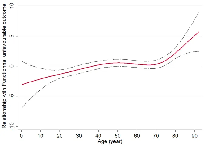 Figure   5   :   Relation   entre   l’âge   et   le   devenir   ajustée   en   fonction   des   facteurs   confondants   (log   de   l’Odds   Ratio    ajusté   en   fonction   de   l’âge   avec   son   intervalle   de   confiance)   