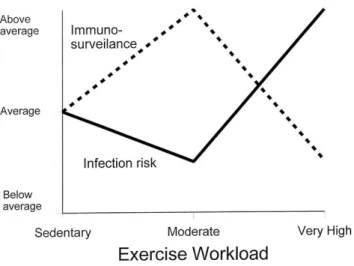 Figure 12 : Relation entre intensité de l’exercice et risque d’infection respiratoire (Nieman, 2000)