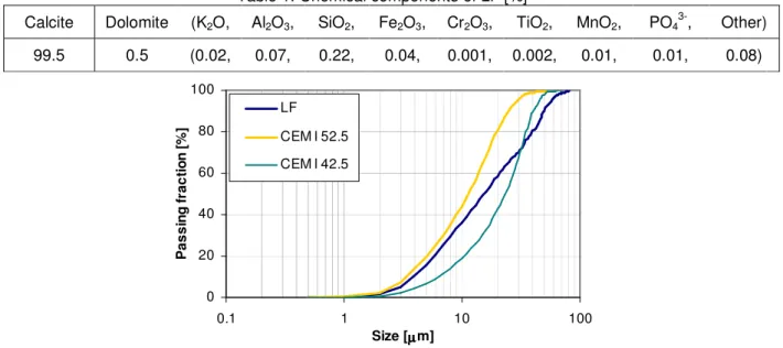 Table 1. Chemical components of LF [%] 