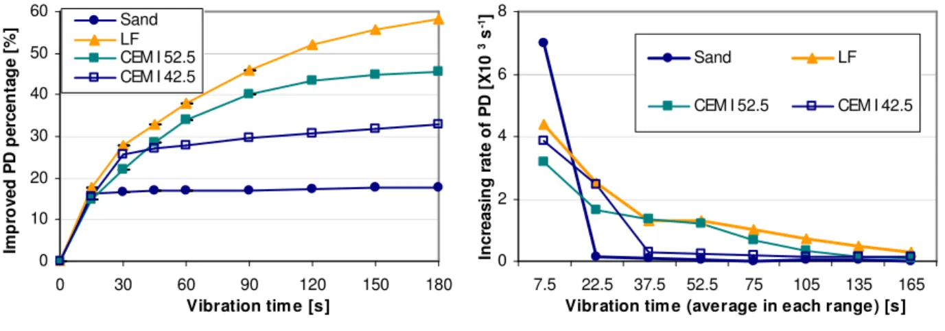 Fig. 8 Evolution of (a) Increased PD percentage to initial PD and (b) increasing rate of PD with vibration time  Although  LF  has  relatively  lower  bluntness,  LF  packing  density  is  higher  than  for  the  two  cement  specimens, especially with vib