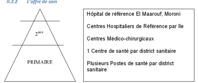 Figure 7 : Organisation pyramidale des soins (Rapport de missions de Médecin Sans Frontière 2009)  Le système de soin aux Comores est un système pyramidal (figure 7) :  