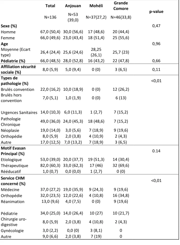 Tableau III: Caractéristiques épidémiologiques de la population étudiée, de la procédure d’evasan et  des caractéristiques à l’arrivée sur la population totale et les trois îles de l’Union des Comores