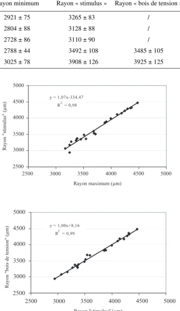 Table VII. Valeur moyenne et écart-type de la moyenne des rayons sous écorce (en  µ m) mesurés sur les sections des pousses, en fonction de l'intensité du stimulus.