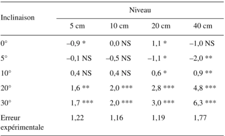 Table II. Valeur de redressement ou d’affaissement local (en degrés), calculée à partir des valeurs absolues des angles des pousses avant et après libération des contraintes, niveau de signification du test t de comparaison à l’absence de mouvement et erre