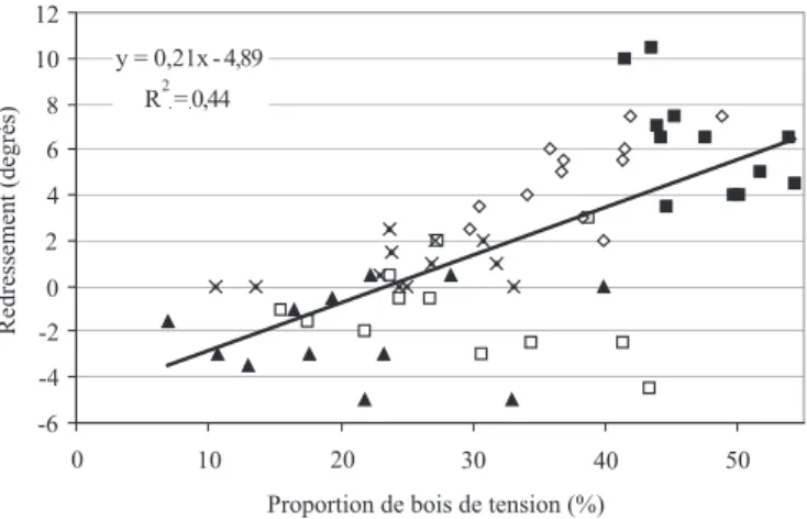 Table IV. Valeur de l’angle de l'arc de bois de tension (en degrés) en fonction de l’intensité du stimulus (moyenne, écart-type de la moyenne, minimum et maximum).