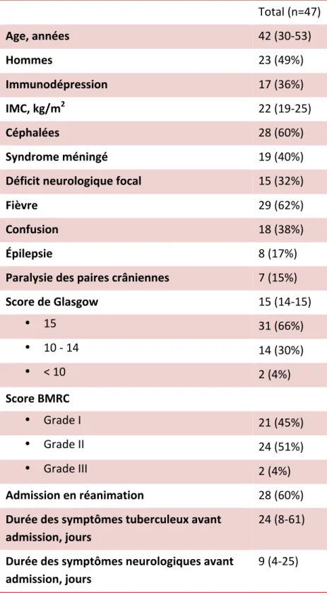 Table 1 : Caractéristiques cliniques à l’admission 