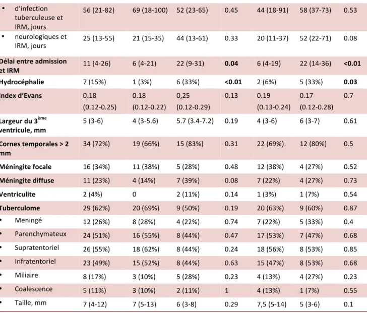 Table 4 : Données des IRM initiales (1/2) 