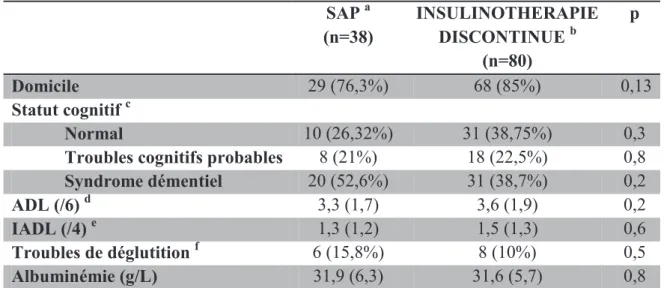 Tableau 4 : Caractéristiques gériatriques des patients en fonction du traitement  SAP  a (n=38)  INSULINOTHERAPIE DISCONTINUE b (n=80)  p  Domicile  29 (76,3%)  68 (85%)  0,13  Statut cognitif  c Normal  10 (26,32%)  31 (38,75%)  0,3 