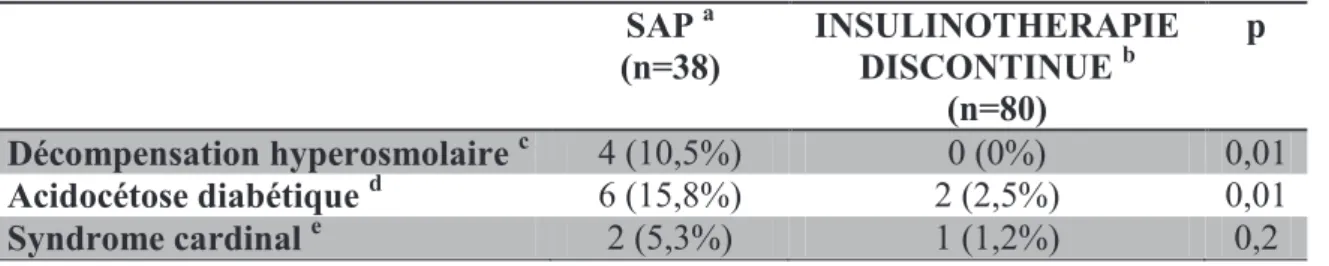 Tableau 7 : Complications métaboliques aigües du diabète en fonction des traitements  SAP  a (n=38)  INSULINOTHERAPIE DISCONTINUE b (n=80)  p  Décompensation hyperosmolaire  c 4 (10,5%)  0 (0%)  0,01  Acidocétose diabétique  d 6 (15,8%)  2 (2,5%)  0,01  Sy