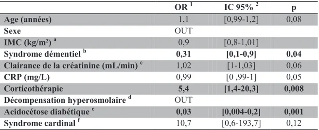 Tableau 9 : Facteurs prédictifs d’utilisation du traitement par basal-bolus (analyse  multivariée) 