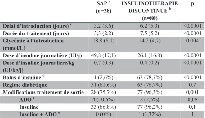 Tableau 10 : Modalités d’utilisation des deux traitements  SAP  a (n=38)  INSULINOTHERAPIE DISCONTINUE b (n=80)  p 