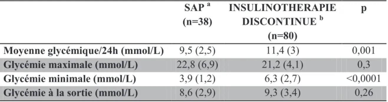 Tableau 11 : Equilibre glycémique en fonction des traitements  SAP  a    (n=38)  INSULINOTHERAPIE DISCONTINUE b (n=80)  p 