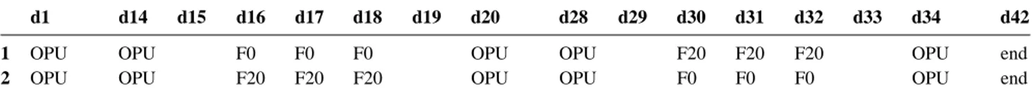 Table 1. Experimental protocol (F0 = FSH + 0% LH and F20 = FSH + 20% LH).