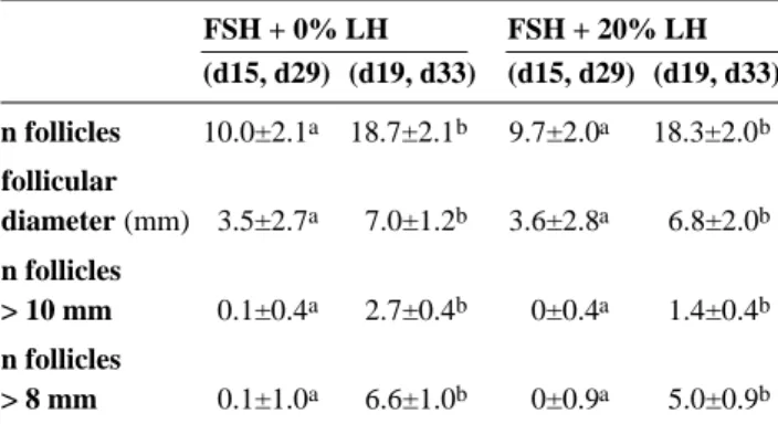 Table 3. Estradiol blood levels (mean ± sem) of days 4 to 7, 17 to 20 and 31 to 34 (7 animals)