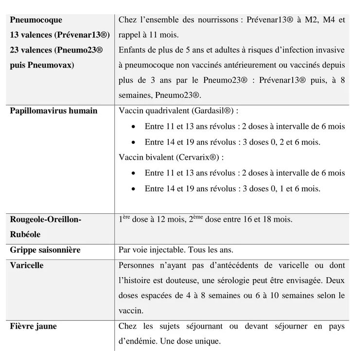 Tableau  1.  Recommandations  vaccinales  en  France  selon  le  calendrier  vaccinal  de  2017  et  le  HCSP 
