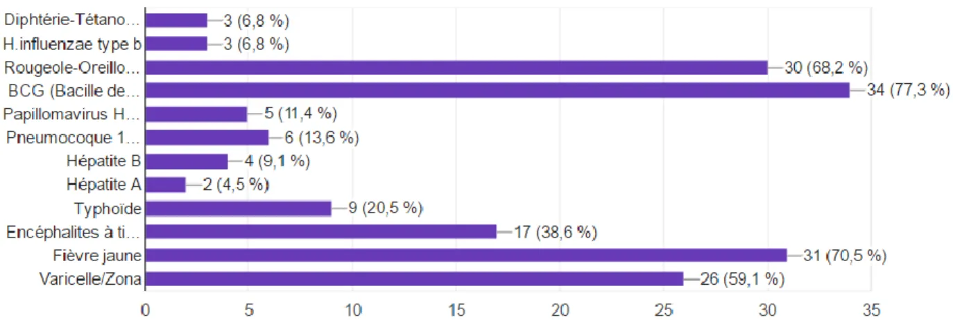 Figure  3.  Réponses  des  médecins  généralistes  concernant  les  vaccins  contre-indiqués  en  cas  d’immunodépression