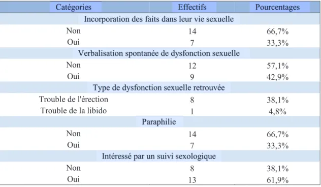 Tableau 4. Caractéristiques en lien avec la vie sexuelle 