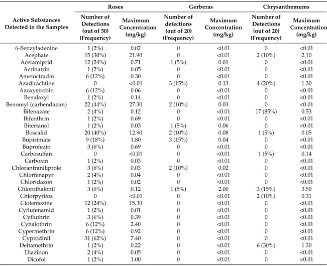 Table 6. Alphabetic classification of all a.s. present in the 90 samples of roses, gerberas, and chrysanthemums, number of detections (concentrations &gt; LOQ), frequency (samples in % containing the a.s.), and maximum concentration values.