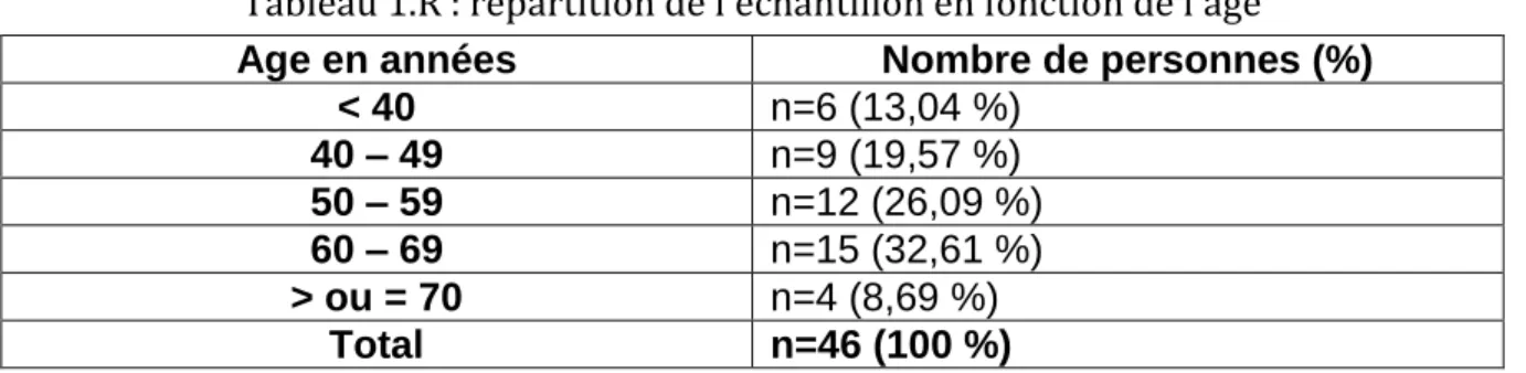 Tableau 1.R : répartition de l'échantillon en fonction de l'âge 