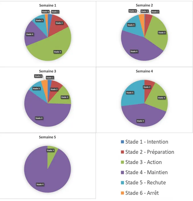 Figure supplémentaire 1 - Evolution des publications sur le groupe en fonction du cycle de  Prochaska au cours du mois de novembre (semaines 1 à 5)