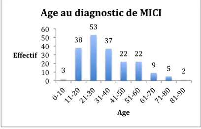 Figure 2 - Age  au diagnostic de MICI colique : répartition 3!38!53!37!22! 22!9! 5! 2!0!10!20!30!40!50!60!Effectif)Age)Age)au)diagnostic)de)MICI)