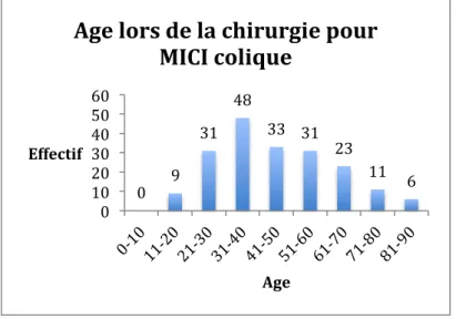 Figure 3 - Age lors de chirurgie pour MICI colique : répartition 
