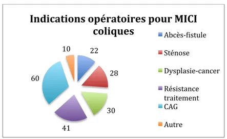 Figure 4 - Indications opératoires pour MICI coliques : répartition 