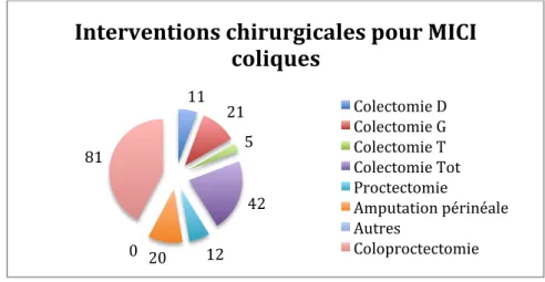 Figure 5 - Répartition des interventions chirurgicales pour MICI coliques 