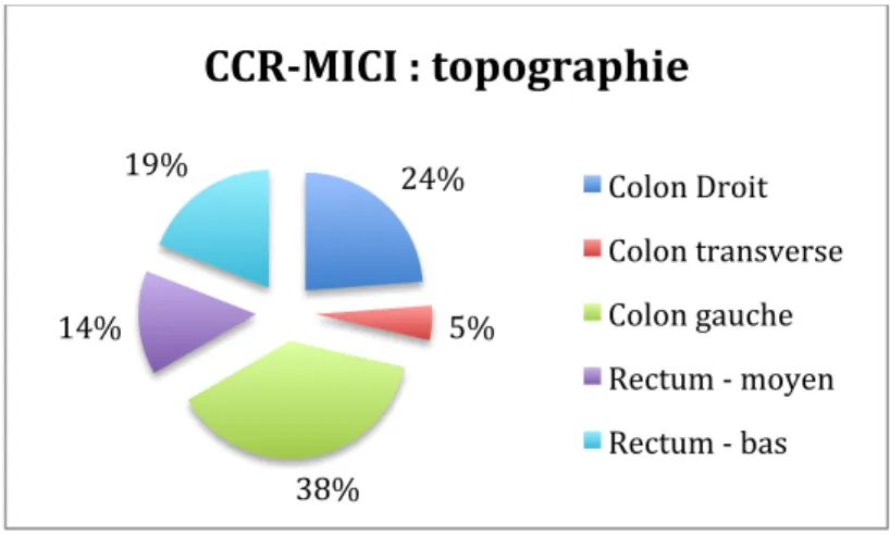 Figure 8 – CCR-MICI : Localisation du CCR 24%!5%!38%!14%!19%! CCR[MICI):)topographie) Colon!Droit! Colon!transverse!Colon!gauche!Rectum!T!moyen!Rectum!T!bas!