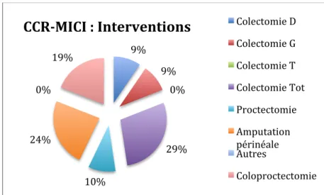 Figure 11 - Interventions chirurgicales réalisées pour CCR-MICI 