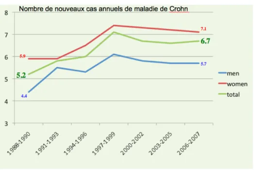 Figure 1 – EPIMAD : incidence de la maladie de Crohn entre 1988 et 2007 