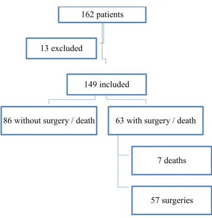 Figure 2 illustrates flow chart of included patients. Of the 162 patients identified for the study,  thirteen patients were excluded because of lack of information available as regards to surgery  or  death  within  6  months  of  the  CT  scan