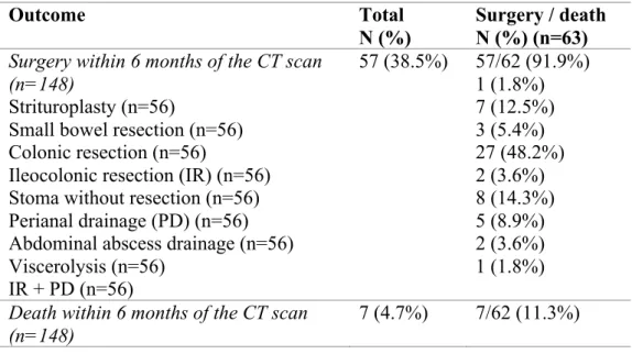 Table 4 – Outcome within 6 months of the CT scan in the study cohort. 
