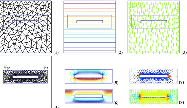 Figure 2. Mesh of Ω (1); distribution of the unperturbed electric potential v u (2) and electrice field e u