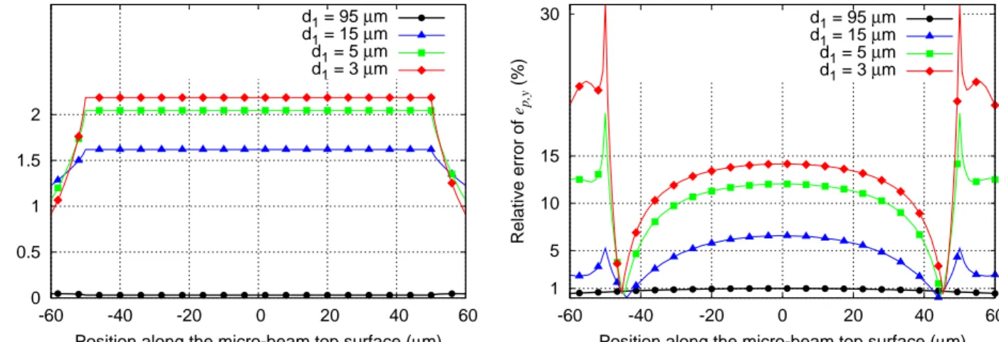 Figure 5. Relative error of v p (left) and e p (y-component) (right) computed along the micro-beam top surface for several distances separating electrode at 1V and the micro-beam