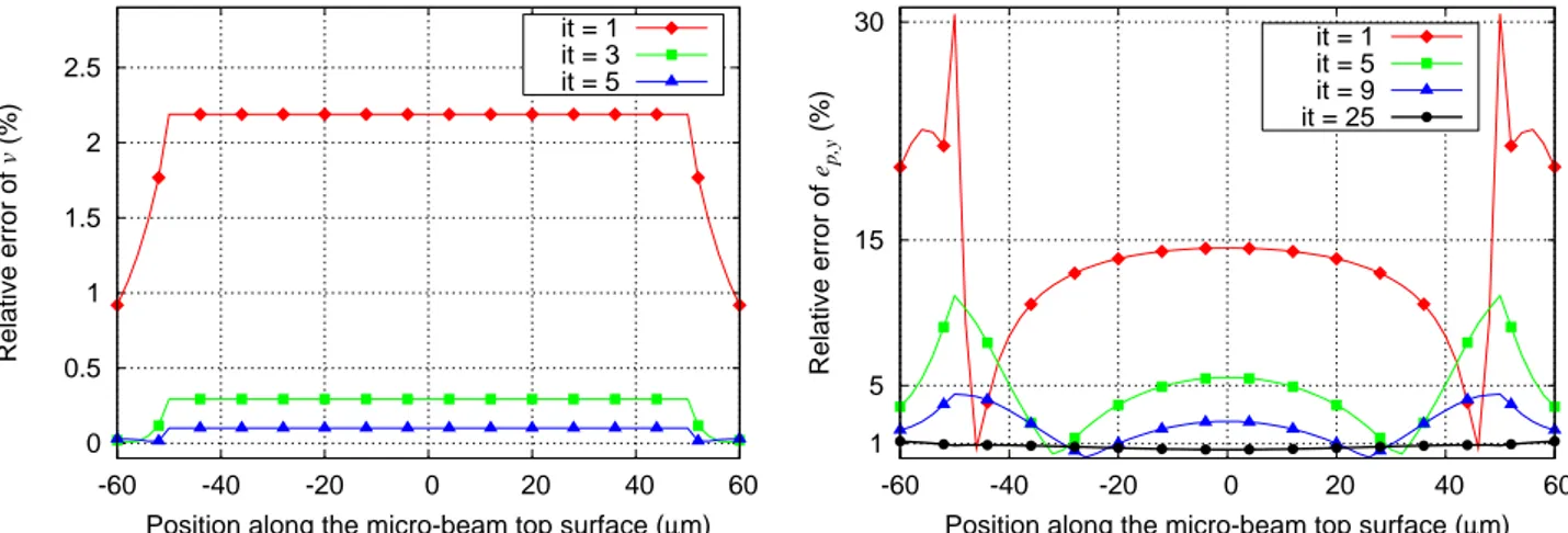 Figure 6. Relative error of v p (left) and e p (y-component) (right) computed along the micro-beam top surface for some iterations