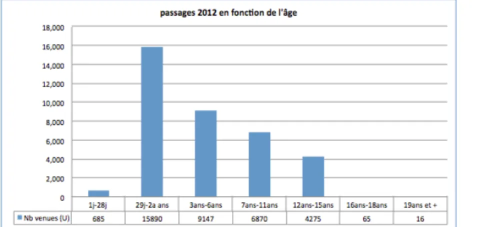Figure 6 : Résumé des tranches d’âge des consultations aux urgences pédiatriques de Bordeaux en  2012 