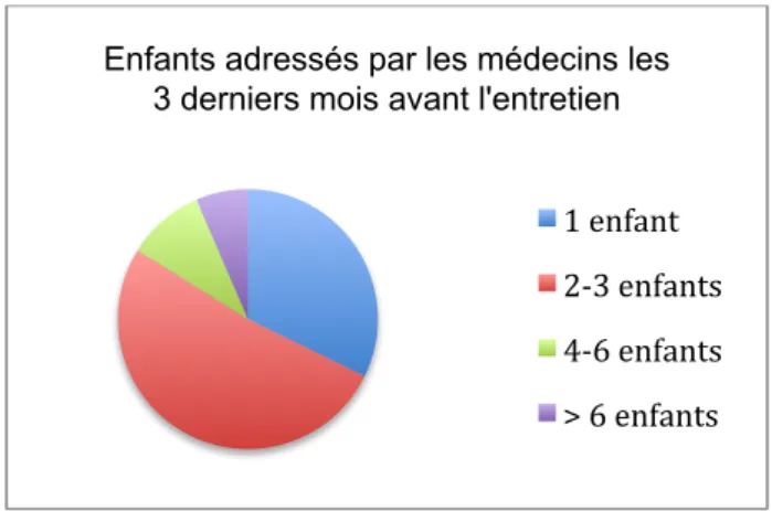 Figure 8 : Proportion d’enfants adressés aux urgences pédiatriques du CHU de Bordeaux par les  médecins généralistes les 3 derniers mois précédant l’entretien