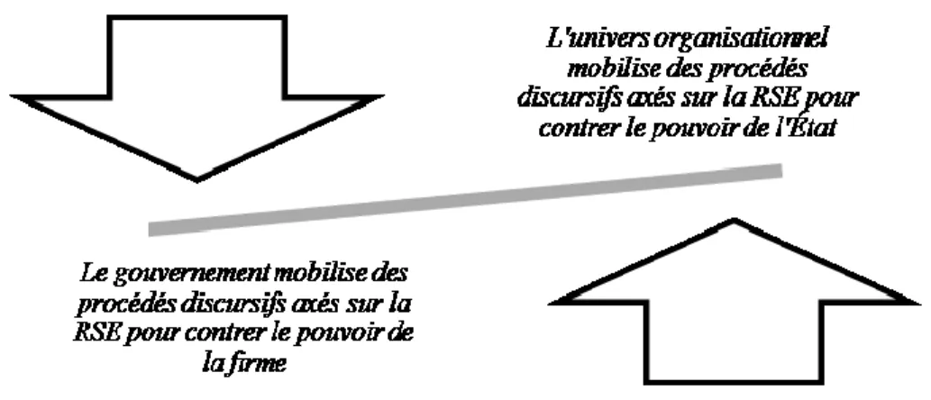 Figure  2:  Conception  sociopolitique  de  la  dynamique  discursive  déployée  par  État/entreprise en matière de RSE 