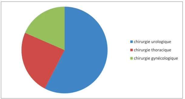 Figure 1- répartition des interventions robot assistées au CHU de Rouen 