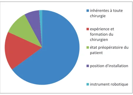 Figure 21- les causes des complications liées à la chirurgie urologique robot assistée 