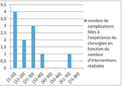 Figure 22- nombre de complications liées à l'expérience d’un même chirurgien en fonction du nombre de  prostatectomies réalisées 