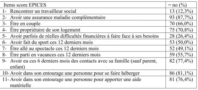 Tableau 4 : Niveau de précarité de la population 