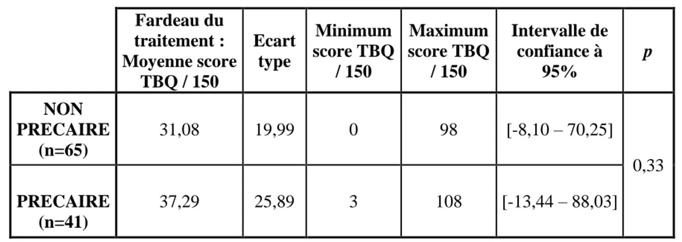 Tableau 7 : Association entre le fardeau du traitement (TBQ / 150) et la précarité  Fardeau du  traitement :  Moyenne score  TBQ / 150  Ecart type  Minimum  score TBQ / 150   Maximum score TBQ / 150  Intervalle de confiance à 95%  p  NON  PRECAIRE  (n=65) 