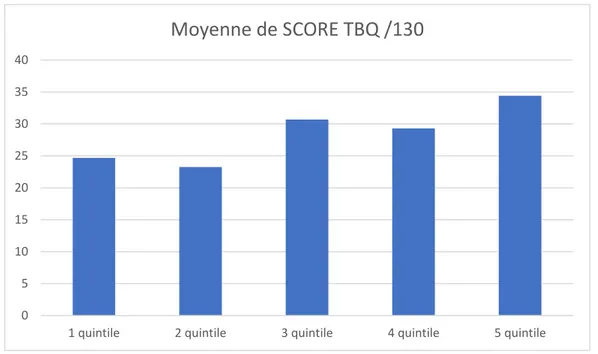 Figure 3 : Evolution de la moyenne du fardeau du traitement et score maximal TBQ en  fonction des quintiles du score EPICES 