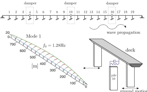 Fig. 1. Multiple-span bridge subject to coherent earthquake. Dampers are set on the top of piles 4, 10 and 16