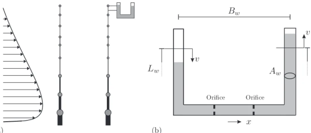 Fig. 7. (a) Tower subject to downburst with a TLCD set on the top. (b) Sketch of a TLCD.