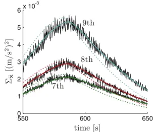 Fig. 10. Tower subject to downburst. Time evolution of the three upper ﬂoor ac- ac-celerations